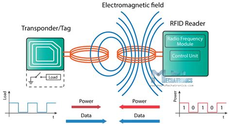 how rfid transpomder chip works|how does rfid work.